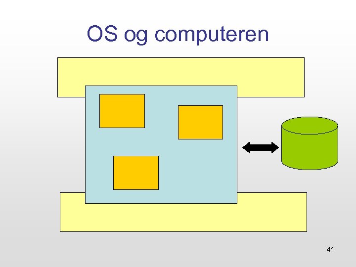 OS og computeren 41 