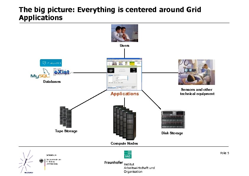 The big picture: Everything is centered around Grid Applications Users Databases Applications Tape Storage