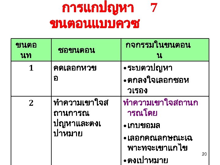 การแกปญหา 7 ขนตอนแบบควซ ขนตอ นท 1 2 ชอขนตอน คดเลอกหวข อ ทำความเขาใจส ถานการณ ปญหาและตงเ ปาหมาย