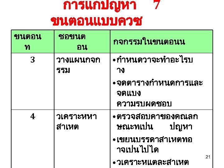 การแกปญหา 7 ขนตอนแบบควซ ขนตอน ท 3 4 ชอขนต อน วางแผนกจก รรม วเคราะหหา สาเหต กจกรรมในขนตอนน