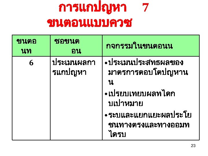 การแกปญหา 7 ขนตอนแบบควซ ขนตอ นท 6 ชอขนต อน ประเมนผลกา รแกปญหา กจกรรมในขนตอนน • ประเมนประสทธผลของ มาตรการตอบโตปญหาน