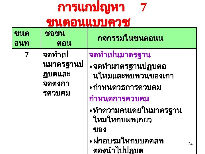 ขนต อนท 7 การแกปญหา 7 ขนตอนแบบควซ ชอขน กจกรรมในขนตอนน ตอน จดทำเปนมาตรฐานป • จดทำมาตรฐานปฏบตอ ฏบตและ นใหมและทบทวนของเกา