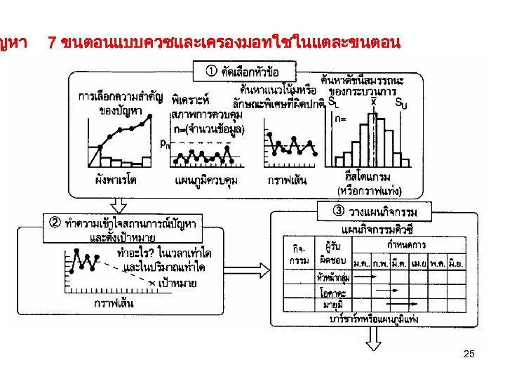 ญหา 7 ขนตอนแบบควซและเครองมอทใชในแตละขนตอน 25 