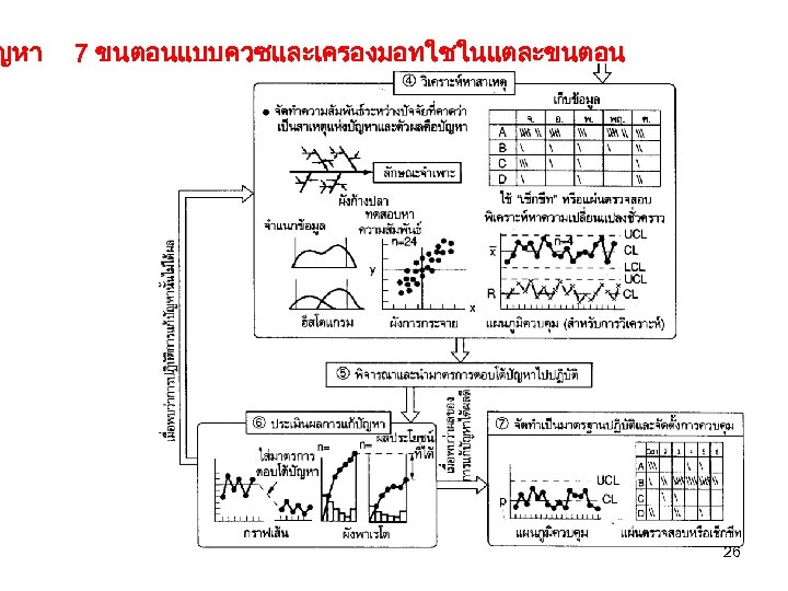 ญหา 7 ขนตอนแบบควซและเครองมอทใชในแตละขนตอน 26 
