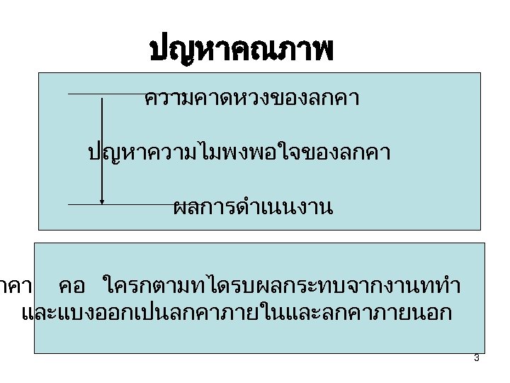 ปญหาคณภาพ • ความคาดหวงของลกคา ปญหาความไมพงพอใจของลกคา ผลการดำเนนงาน กคา คอ ใครกตามทไดรบผลกระทบจากงานททำ และแบงออกเปนลกคาภายในและลกคาภายนอก 3 