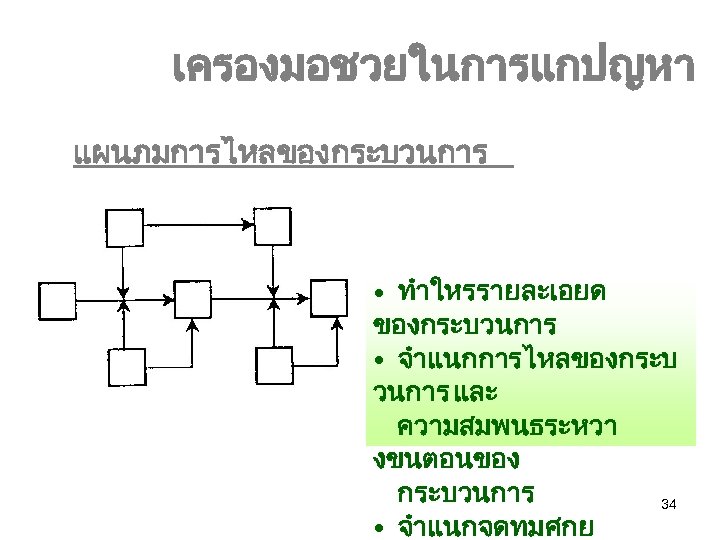 เครองมอชวยในการแกปญหา แผนภมการไหลของกระบวนการ • ทำใหรรายละเอยด ของกระบวนการ • จำแนกการไหลของกระบ วนการ และ ความสมพนธระหวา งขนตอนของ กระบวนการ 34 •