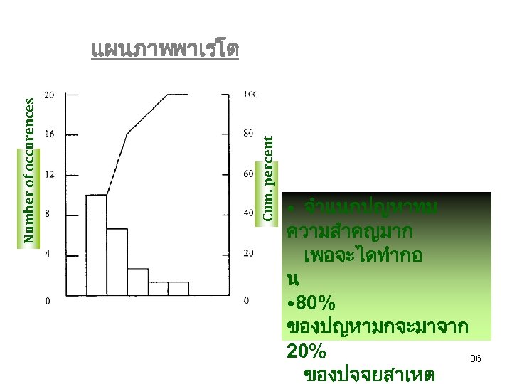 Cum. percent Number of occurences แผนภาพพาเรโต • จำแนกปญหาทม ความสำคญมาก เพอจะไดทำกอ น • 80% ของปญหามกจะมาจาก