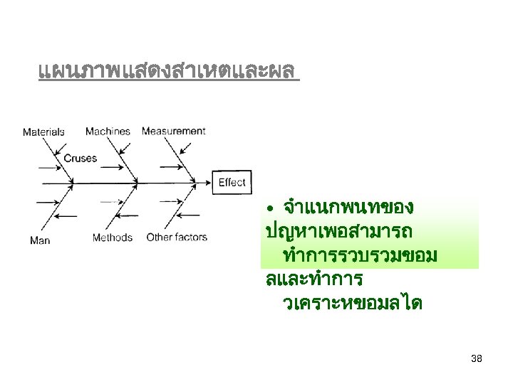 แผนภาพแสดงสาเหตและผล • จำแนกพนทของ ปญหาเพอสามารถ ทำการรวบรวมขอม ลและทำการ วเคราะหขอมลได 38 