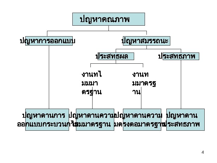 ปญหาคณภาพ ปญหาการออกแบบ ปญหาสมรรถนะ ประสทธผล งานทไ มมมา ตรฐาน ประสทธภาพ งานท มมาตรฐ าน ปญหาดานการ ปญหาดานความ ปญหาดาน