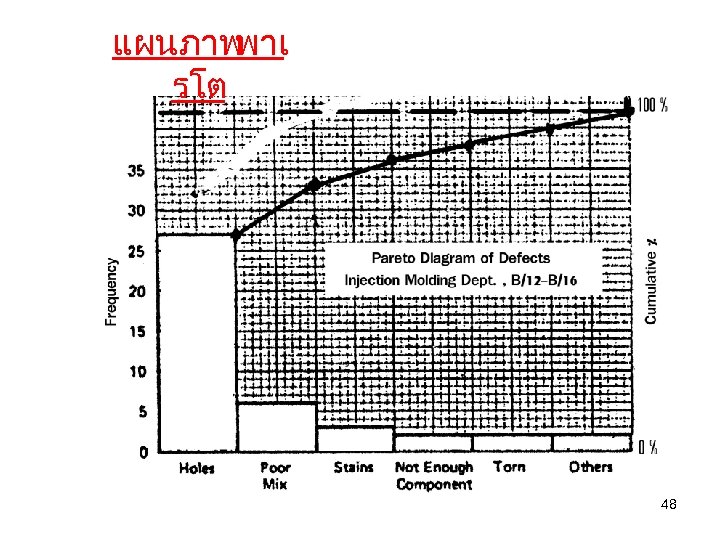 แผนภาพ พาเ รโต 48 