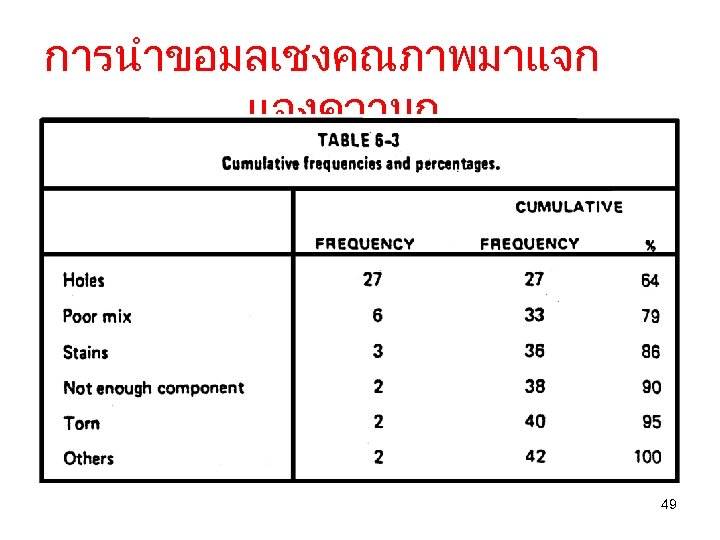 การนำขอมลเชงคณภาพมาแจก แจงความถ 49 