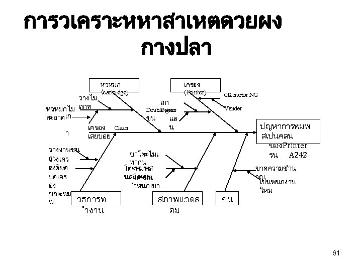 การวเคราะหหาสาเหตดวยผง กางปลา วางไม หวหมกไม ถกท สะอาด เก า หวหมก (cartridge) ถก Driver Double gear