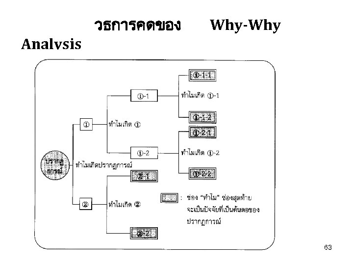 วธการคดของ Why-Why Analysis 63 