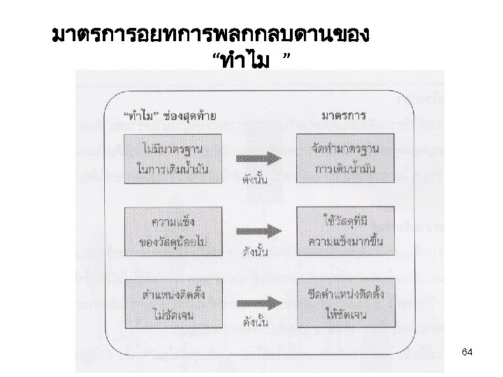 มาตรการอยทการพลกกลบดานของ “ทำไม ” 64 