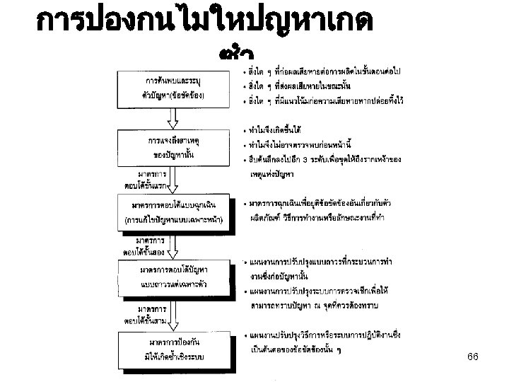 การปองกนไมใหปญหาเกด ซำ 66 