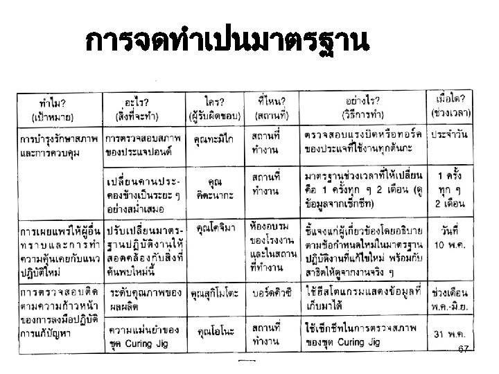 การจดทำเปนมาตรฐาน 67 