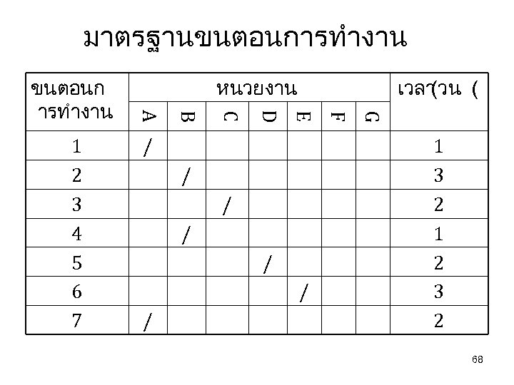 มาตรฐานขนตอนการทำงาน เวลา (วน ( / / / G / F E D C B