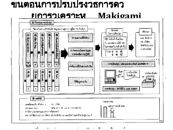 ขนตอนการปรบปรงวธการดว ยการวเคราะห Makigami 70 