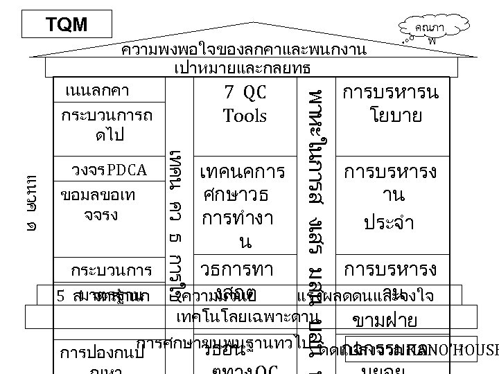 TQM คณภา พ เทคน คว ธ การใช แนวค ด พาหะในการส งเสร มสน บสน น
