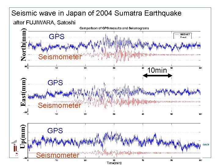 Seismic wave in Japan of 2004 Sumatra Earthquake North(mm) after FUJIWARA, Satoshi GPS Seismometer