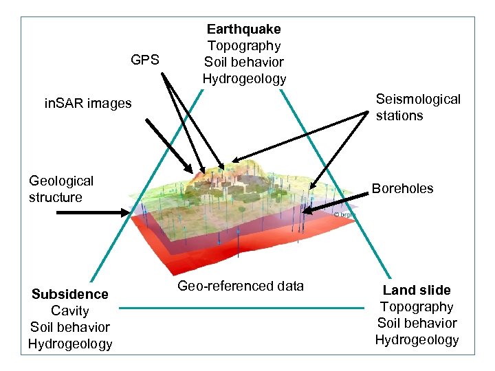 GPS Earthquake Topography Soil behavior Hydrogeology Seismological stations in. SAR images Geological structure Subsidence