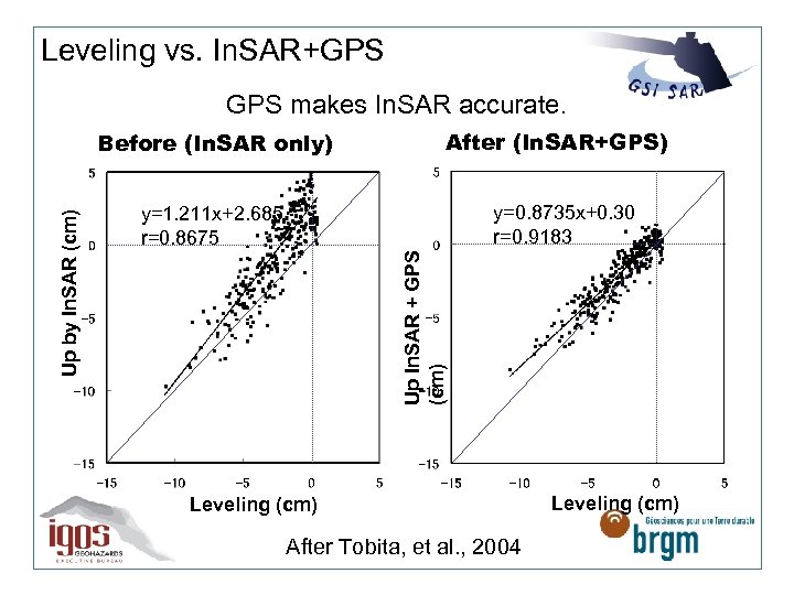 Leveling vs. In. SAR+GPS makes In. SAR accurate. After (In. SAR+GPS) y=0. 8735 x+0.