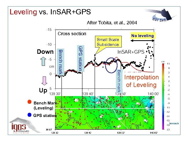 Leveling vs. In. SAR+GPS After Tobita, et al. , 2004 Cross section GPS station