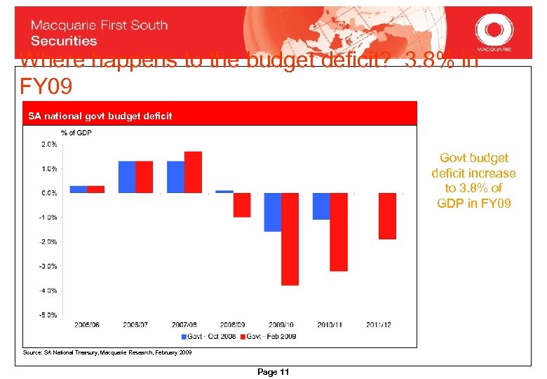 Where happens to the budget deficit? 3. 8% in FY 09 SA national govt