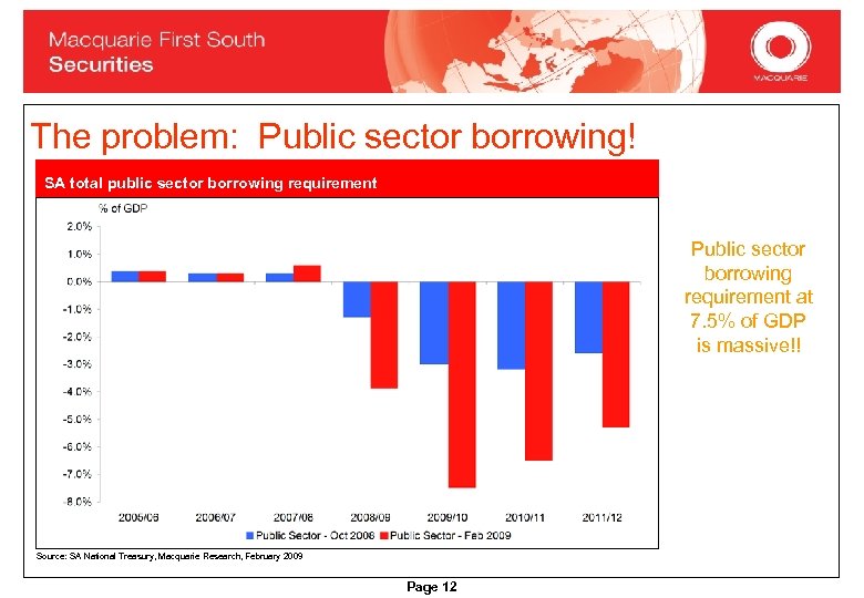 The problem: Public sector borrowing! SA total public sector borrowing requirement Public sector borrowing