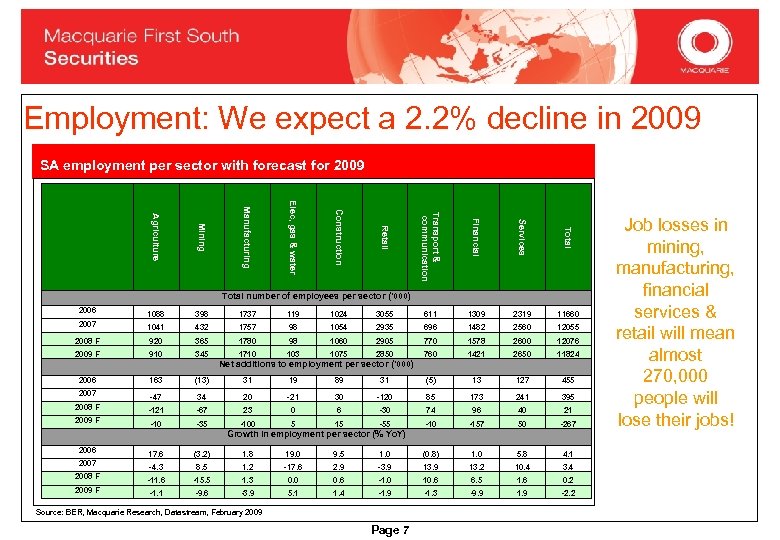 Employment: We expect a 2. 2% decline in 2009 SA employment per sector with