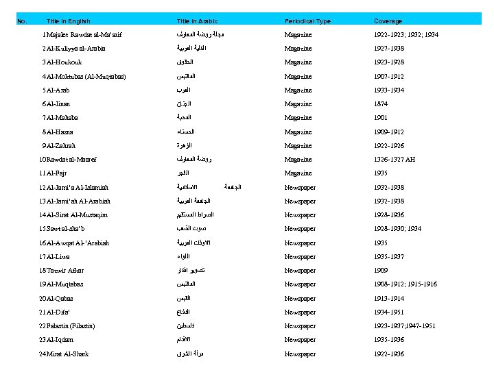 No. Title in English Title in Arabic Periodical Type Coverage 1 Majalet Rawdat al-Ma’arif