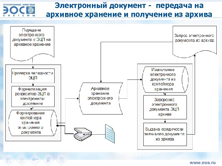 Электронный документ - передача на архивное хранение и получение из архива 