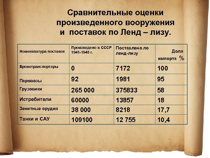 Сравнительные оценки произведенного вооружения и поставок по Ленд – лизу. Номенклатура поставок Произведено в