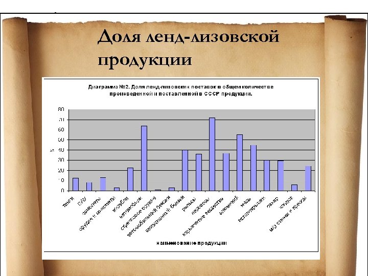 Доля ленд-лизовской продукции 