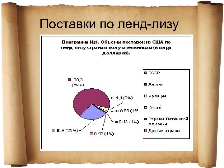 Поставки по ленд-лизу 