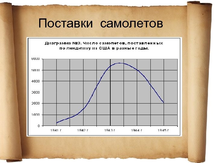 Поставки самолетов 