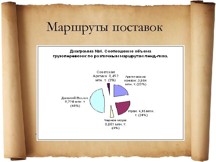 Маршруты поставок . 