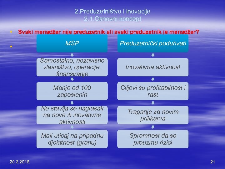 2. Preduzetništvo i inovacije 2. 1. Osnovni koncept § Svaki menadžer nije preduzetnik ali