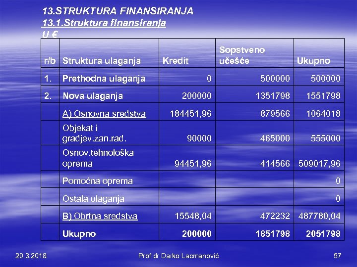13. STRUKTURA FINANSIRANJA 13. 1. Struktura finansiranja U € r/b Struktura ulaganja Sopstveno učešće