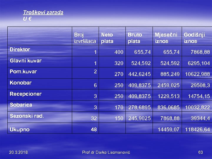 Troškovi zarada U € Broj Neto izvršilaca plata Bruto plata Mjesečni Godišnji iznos Direktor