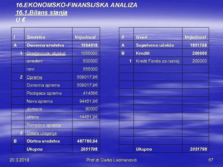 16. EKONOMSKO-FINANSIJSKA ANALIZA 16. 1. Bilans stanja U € I Sredstva A Osnovna sredstva