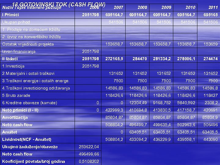 18. GOTOVINSKI TOK (CASH FLOW) 2006 Naziv i opis bilansne pozicije I Primici 2008