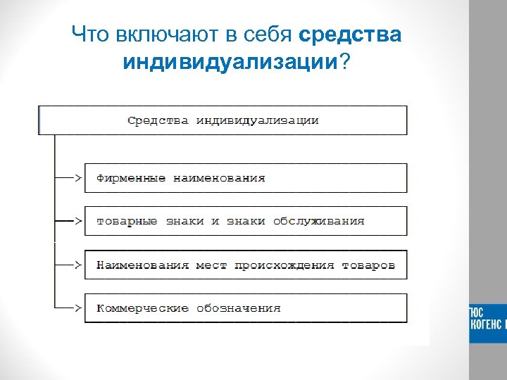 Что включают в себя средства индивидуализации? 