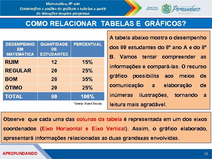 Matemática, 8º ano Construções e análise de gráficos e tabelas a partir de situações