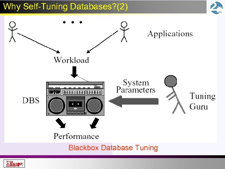 Why Self-Tuning Databases? (2) Blackbox Database Tuning 