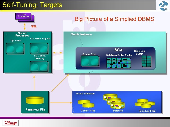 Self-Tuning: Targets User Processes Big Picture of a Simplied DBMS SQL Server Processes Optimizer