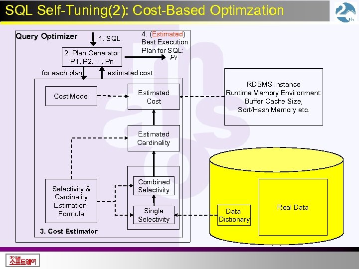 SQL Self-Tuning(2): Cost-Based Optimzation Query Optimizer 1. SQL 2. Plan Generator P 1, P