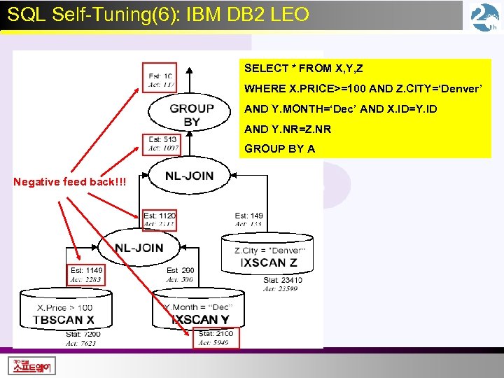 SQL Self-Tuning(6): IBM DB 2 LEO SELECT * FROM X, Y, Z • eeed