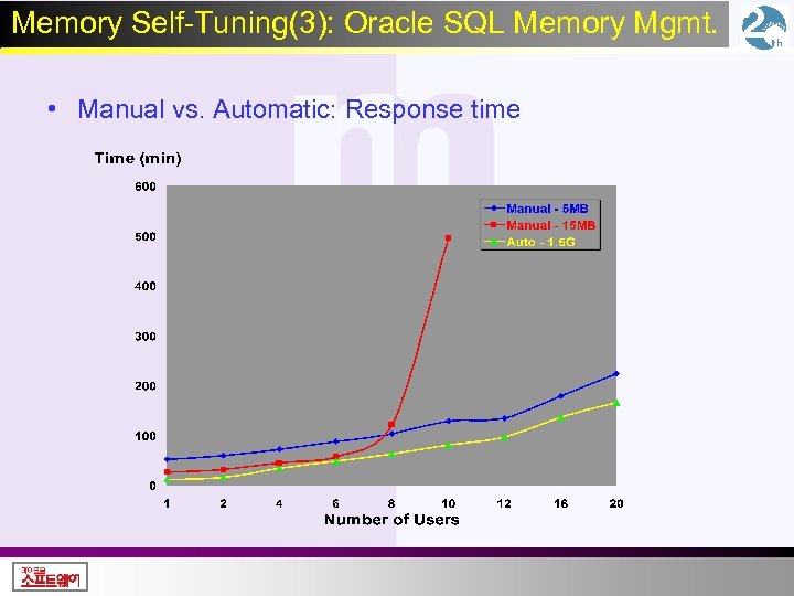 Memory Self-Tuning(3): Oracle SQL Memory Mgmt. • Manual vs. Automatic: Response time 