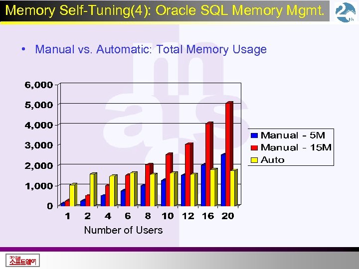 Memory Self-Tuning(4): Oracle SQL Memory Mgmt. • Manual vs. Automatic: Total Memory Usage Number